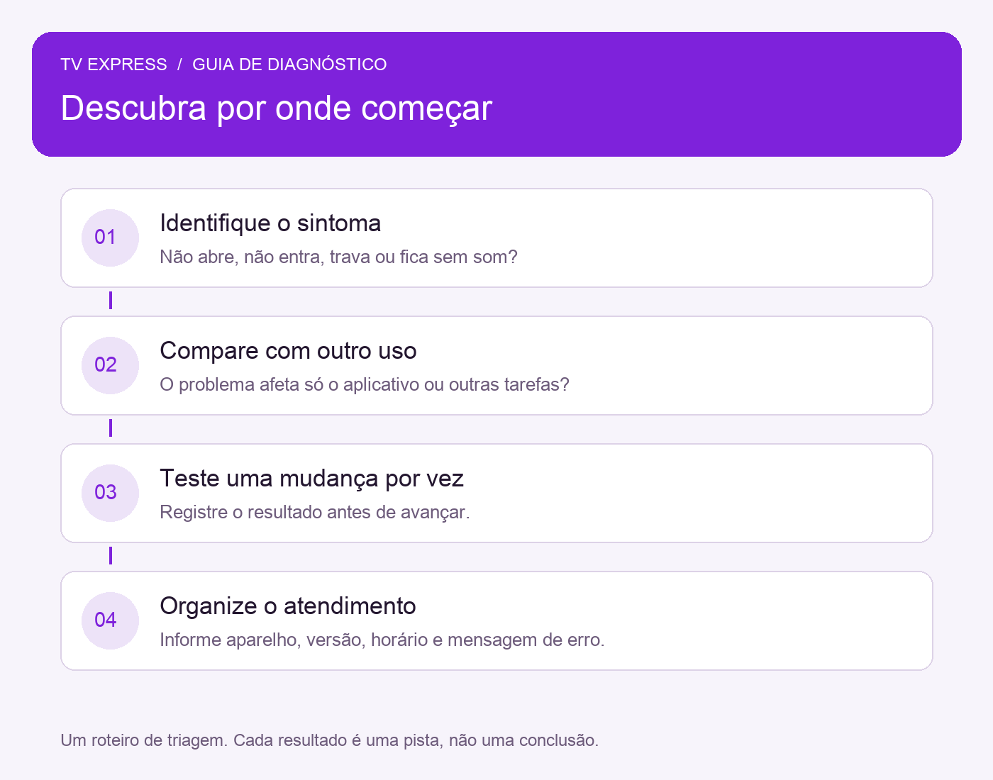 Quatro etapas de diagnóstico: identificar o sintoma, comparar outra tarefa, testar uma mudança por vez e organizar o atendimento.
